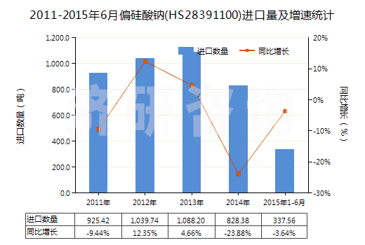 2011-2015年6月偏硅酸鈉(HS28391100)進(jìn)口量及增速統(tǒng)計(jì)
